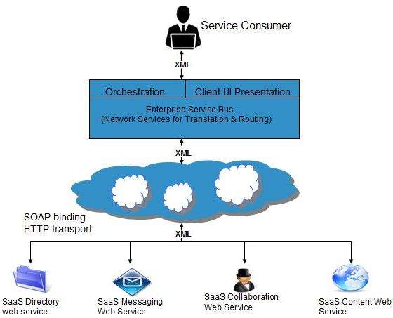 SaaS 的云计算 SOA 实现