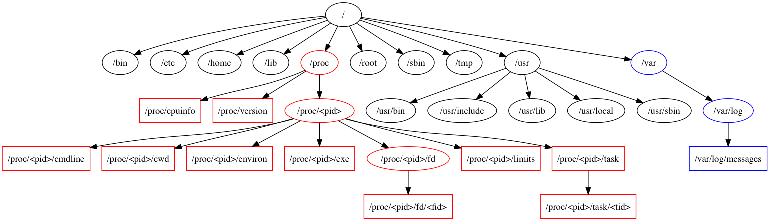 linux 的目录结构