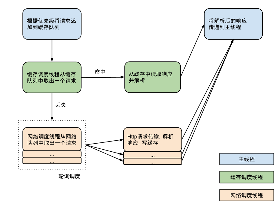 Volley 请求流程图