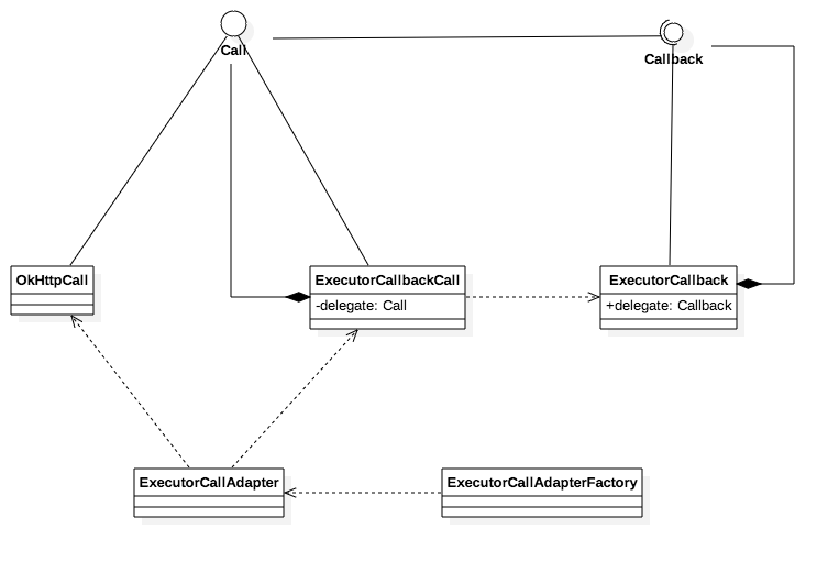 CallAdapter uml 图