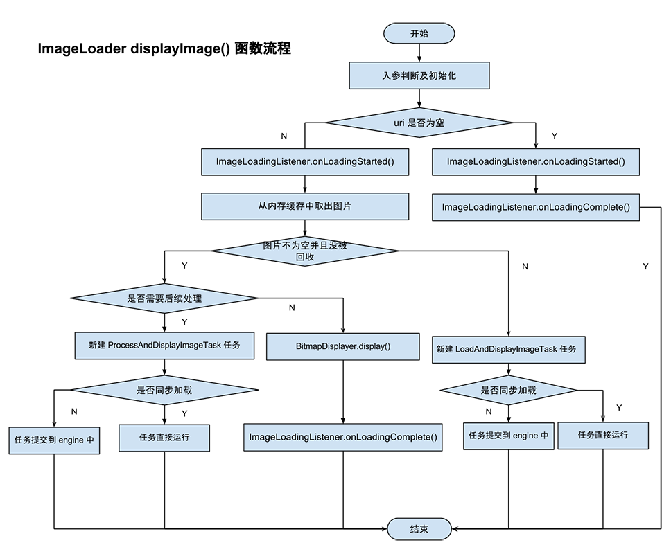 ImageLoader Display Image Flow Chart