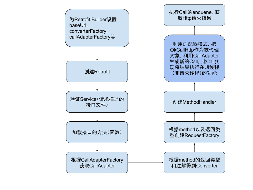 Retrofit 使用流程图