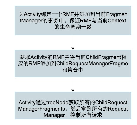 childFragment 生命周期控制流程图