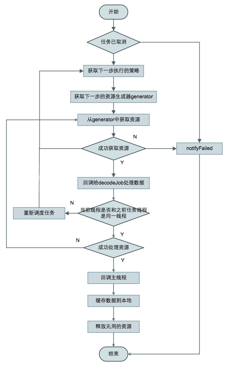 数据加载流程图