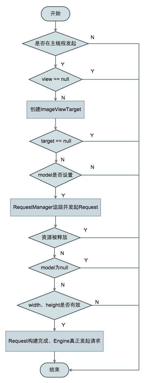 请求的创建流程图