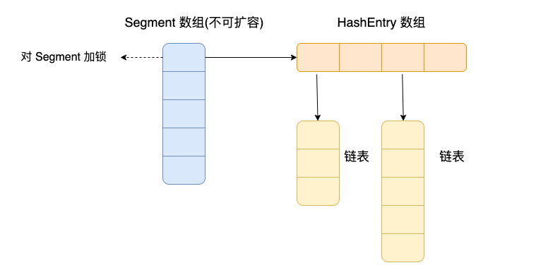 Java 7 ConcurrentHashMap 存储结构