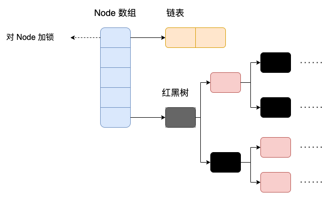 Java8 ConcurrentHashMap 存储结构（图片来自 javadoop）