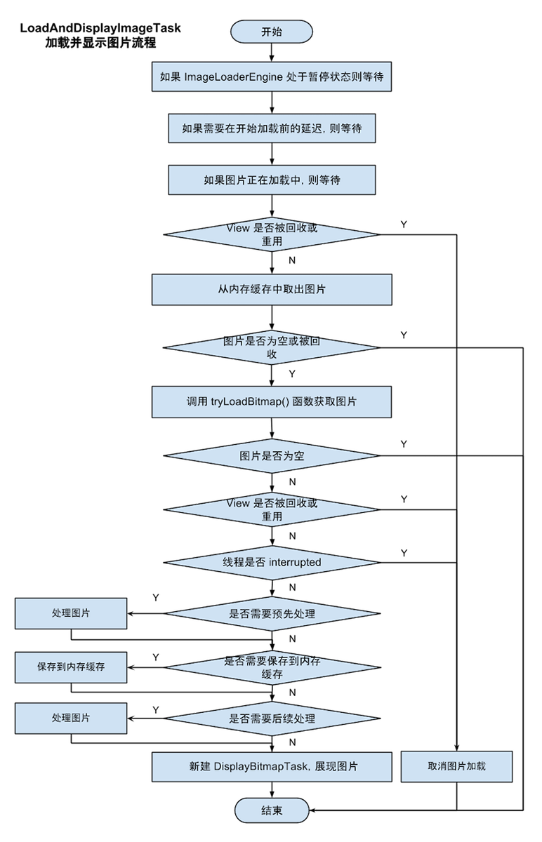 Load and Display Image Task Flow Chart