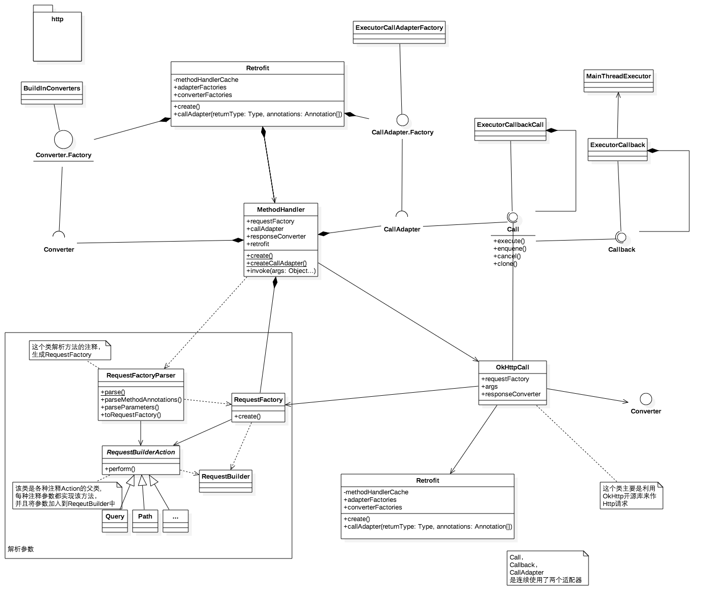 Retrofit UML 图