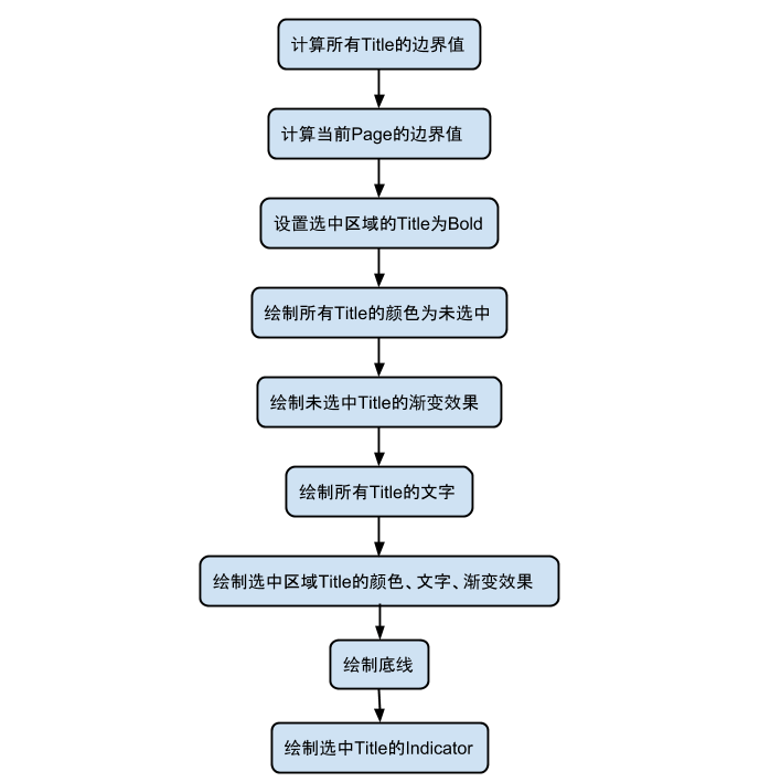 title_indicator_draw_flow