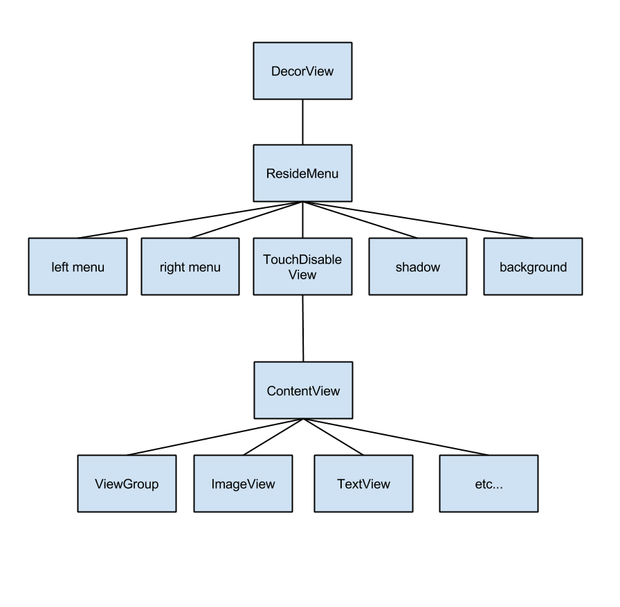 view-tree-after-init