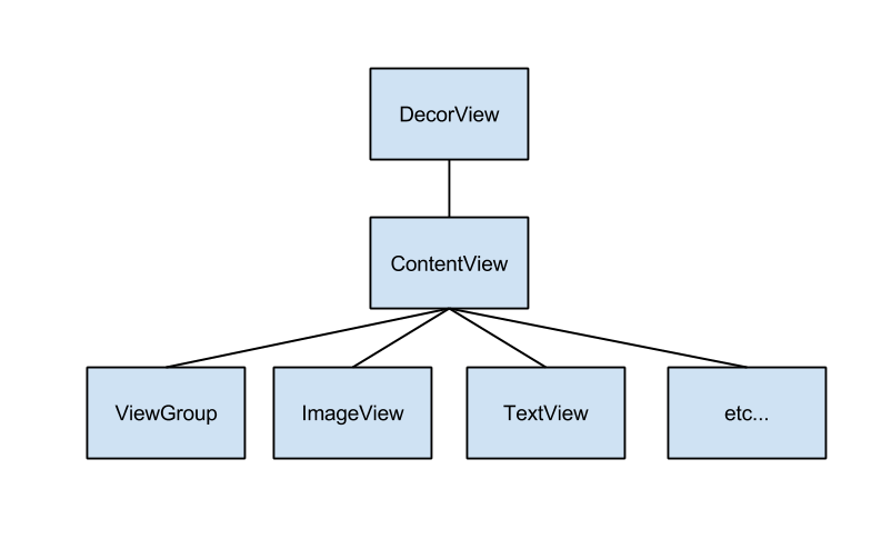 view-tree-pre-init