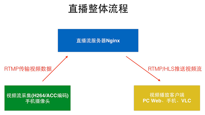 直播整体流程