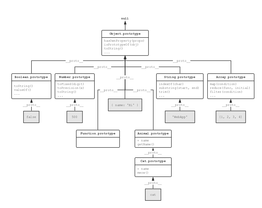 JavaScript Prototypal Inheritance