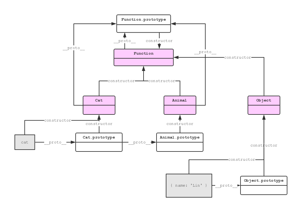 JavaScript Constructor Chain