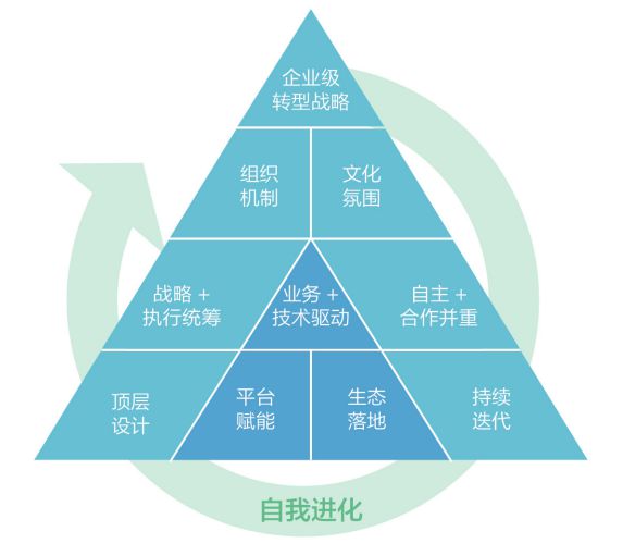 华为的“企业数字化转型 1234 法”