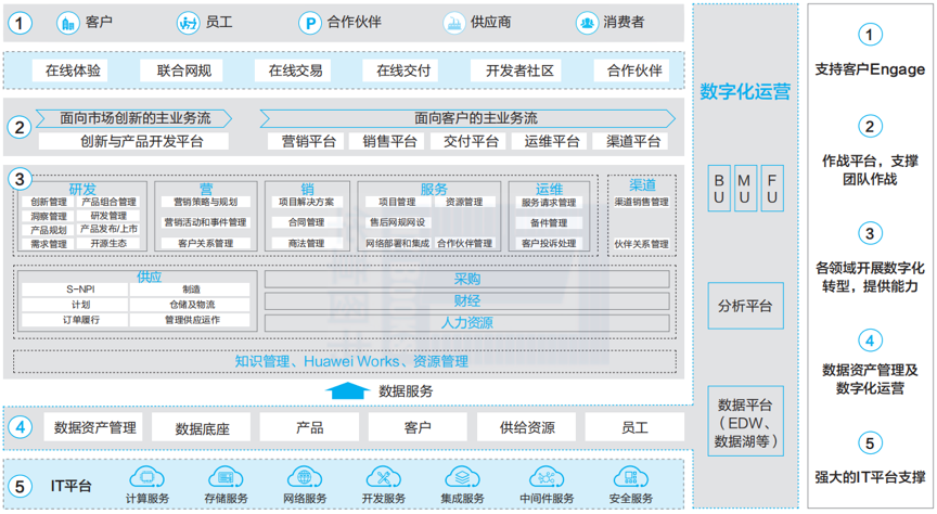 华为数字化转型蓝图