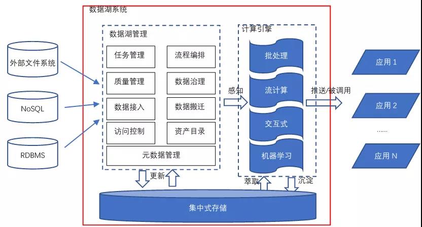 数据湖参考架构