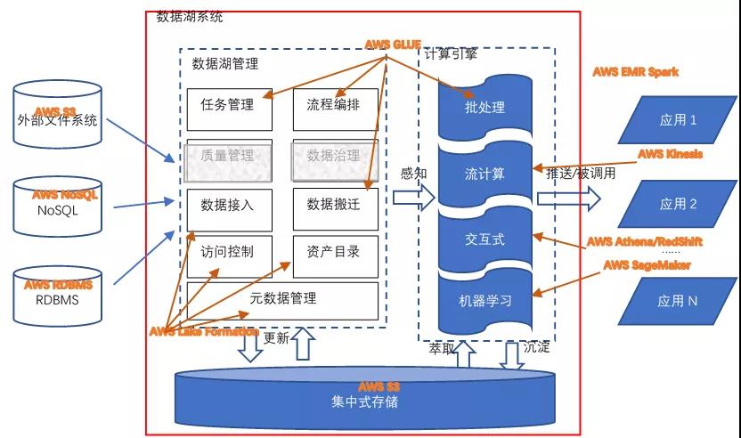 数据湖