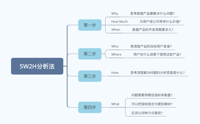 5W2H 分析法