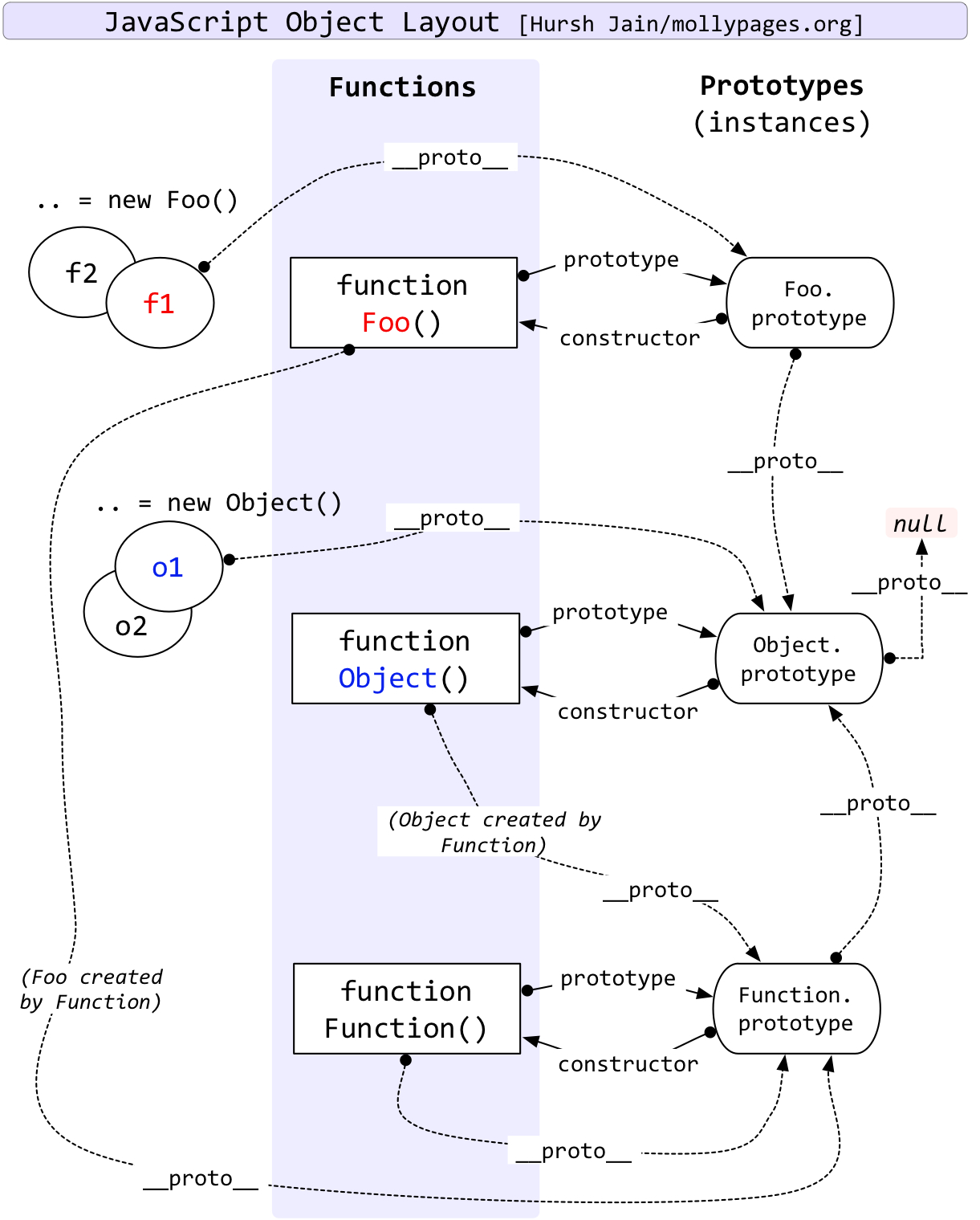 constructor/prototype/proto