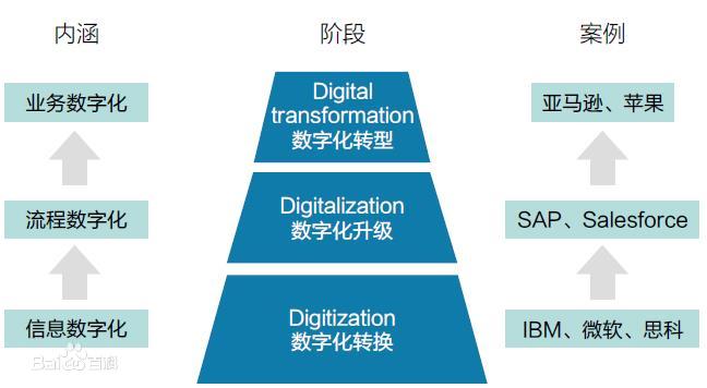 数字化商业模式