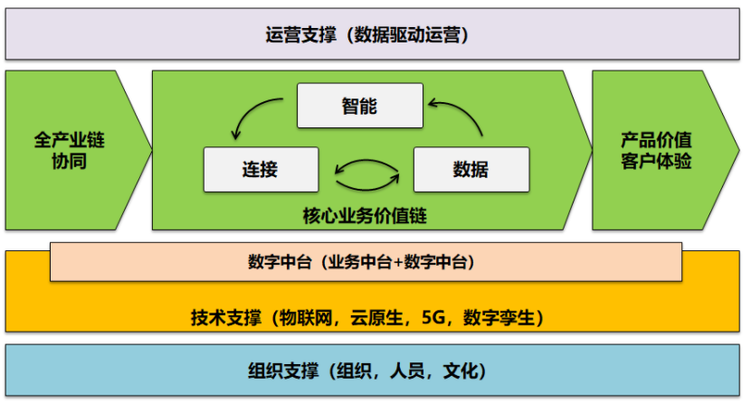 数字化转型能力框架