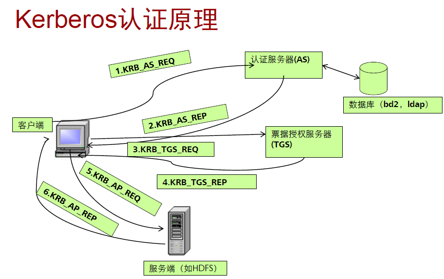 kerberos 认证原理