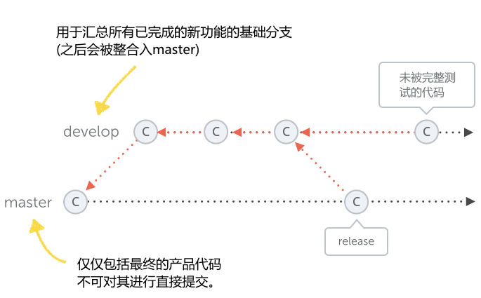 01-master-develop