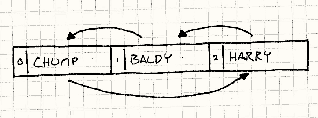 还是相同的盒子和箭头，只是顺序变成了 Chump, Baldy, Harry.