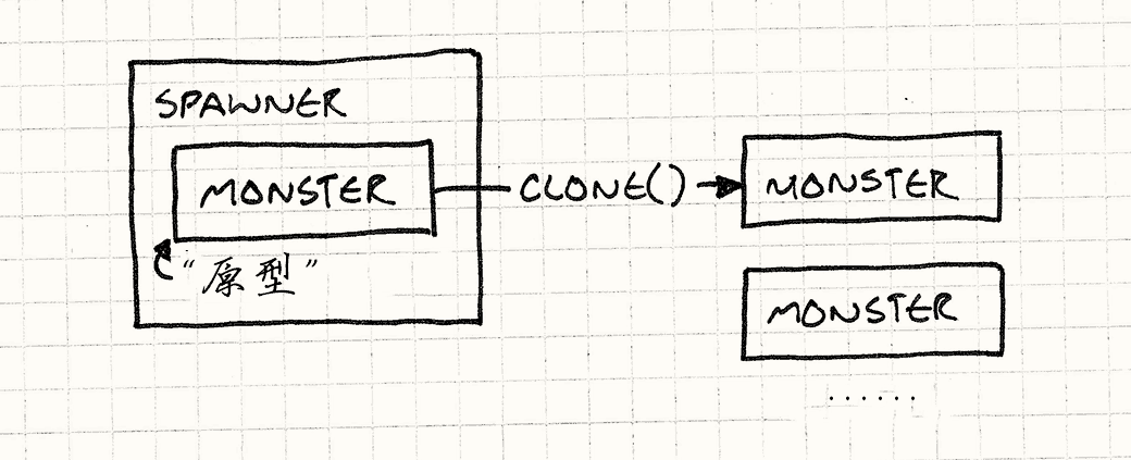 一个生产者包含一个对怪物应用的原型字段。
他调用原型的 clone() 方法来产生新的怪物。