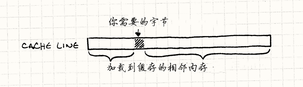 一个 cache line，被请求的一字节数据，以及临近的其他字节被一起加载到缓存