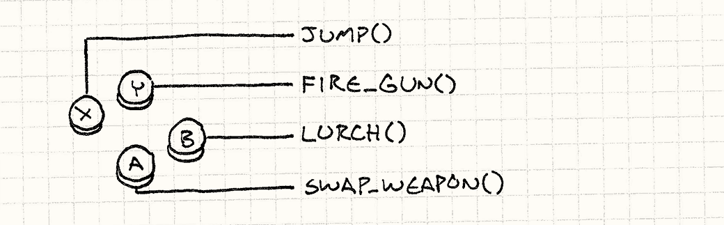 一个手柄, A 键调用 swapWeapon()，B 键调用 lurch()，X 键调用 jump()，Y 键调用 fireGun()。