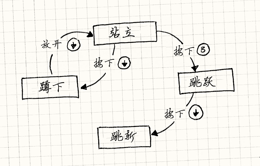 一张画有盒子的图表，盒子代表了站立，跳跃，俯卧和跳斩。标记了按键的按下和释放的箭头连接了这些盒子。