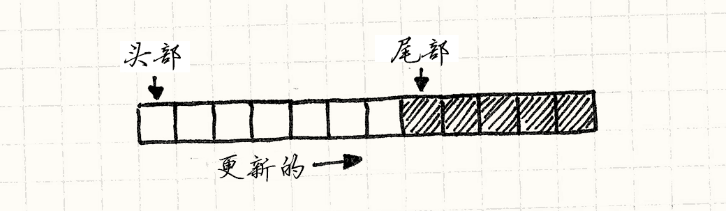 一数组事件。头部指向第一个元素，尾部向右增长。