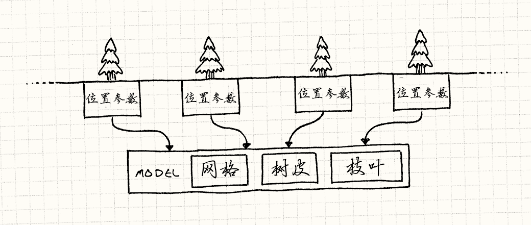 一行树，每个都有自己的参数和位置朝向，指向另一个有网格、纹理、树叶的树模型。