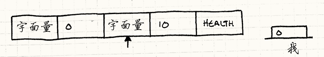 下一步。字面量 0 倍压入到了栈中，执行指针指向了下一个字面量。