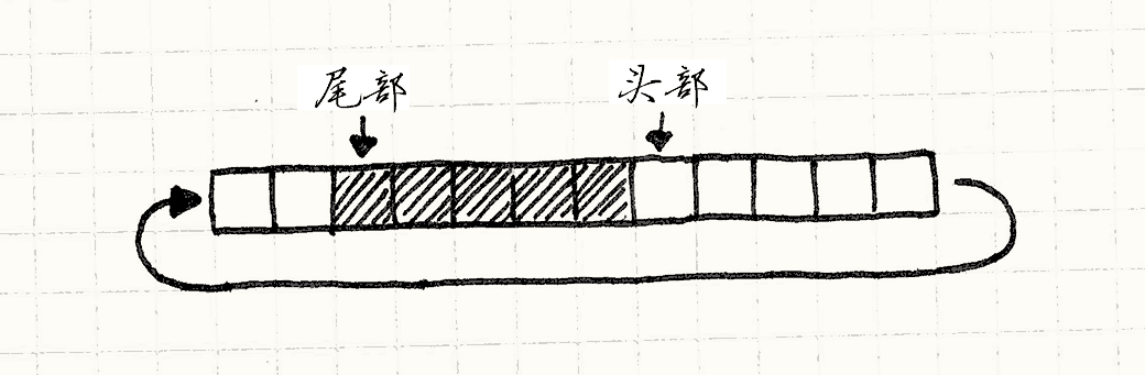 数组绕了一圈，现在头部可以回到开始时指向的地方了。