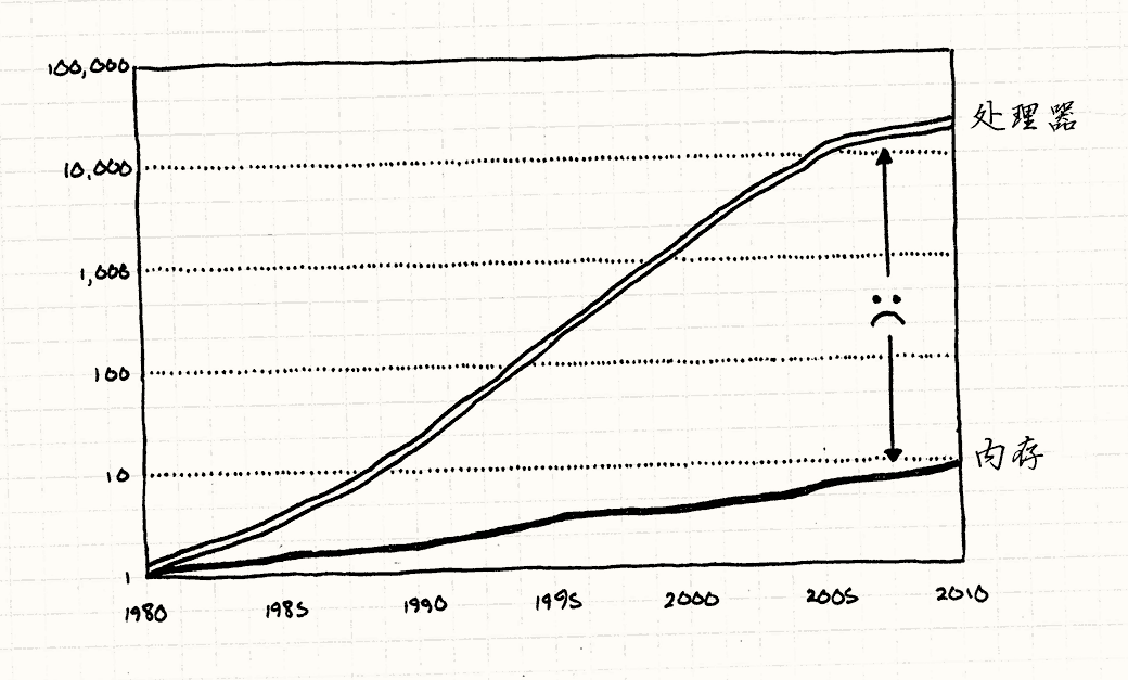 一副展现了从 1980 年到 2010 年处理器和 RAM 速度的图表。处理器速度增长的更快，而 RAM 的速度增长缓慢。