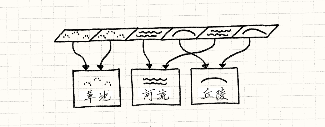 一行区块，每个区块指向共享的草、河、山丘对象。