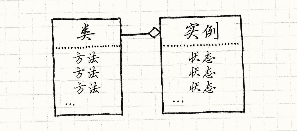 一个类，包含了一系列方法。一个实例，包含了一系列字段和指向类的指针。