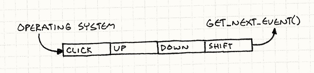 一个事件队列。操作系统入队 Shift 键，下方向键，上方向键，以及点击事件，getNextEvent() 函数可以让它们出队。