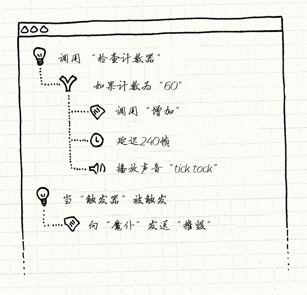 编写行为的树状结构 UI