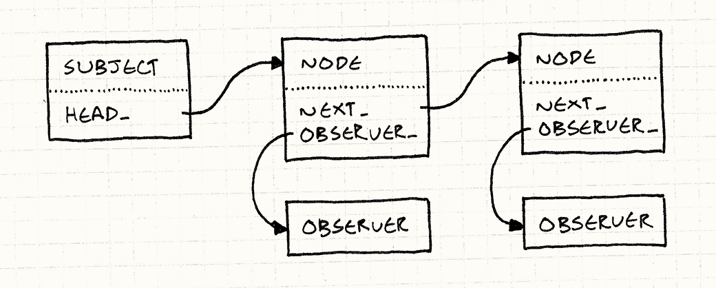 一链表的节点。每个节点都有一个 observer_字段指向观察者，一个 next_字段指向列表中的下一个节点。被观察者的 head_字段指向第一个节点。