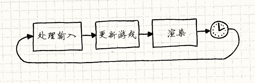 一个简单的游戏循环流程图。处理输入 → 更新游戏 → 渲染 → 等待，然后从头开始。