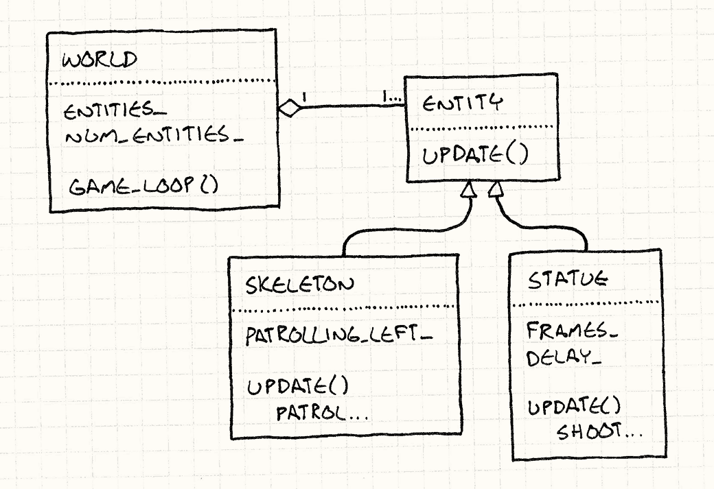 一个 UML 图。世界有一系列实体组成，每实体都有 update() 方法。可镂卫士和魔法雕像都继承实体。