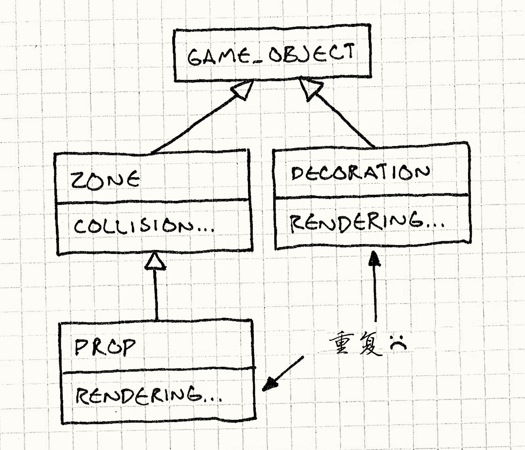 类的层次图。区域有碰撞检测代码并继承游戏对象。装饰也继承游戏对象而且有渲染代码。道具继承区域，但是有了多余的渲染代码。