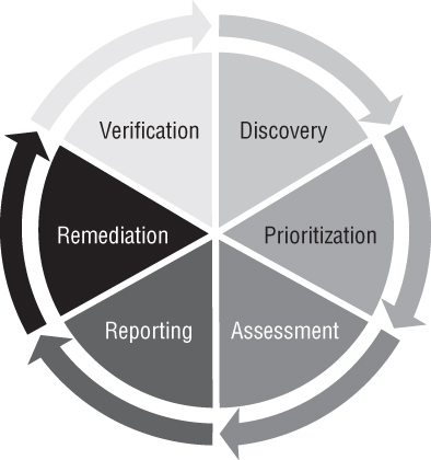 Illustration depicting the various phases of the vulnerability management lifecycle: Discovery, Prioritization, Assessment, Reporting, Remediation, and Verification.