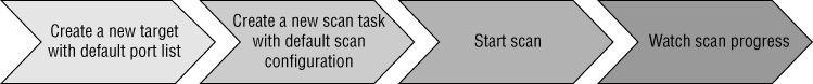 Illustration depicting the process of a workflow from start to finish, for a scan of assets for vulnerabilities.