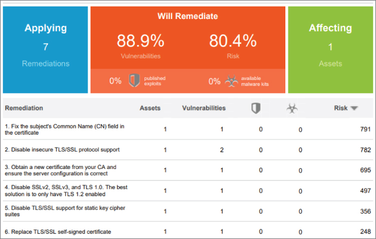 Screenshot displaying the top remediated vulnerabilities, the list of vulnerabilities, and the host the vulnerability is on.